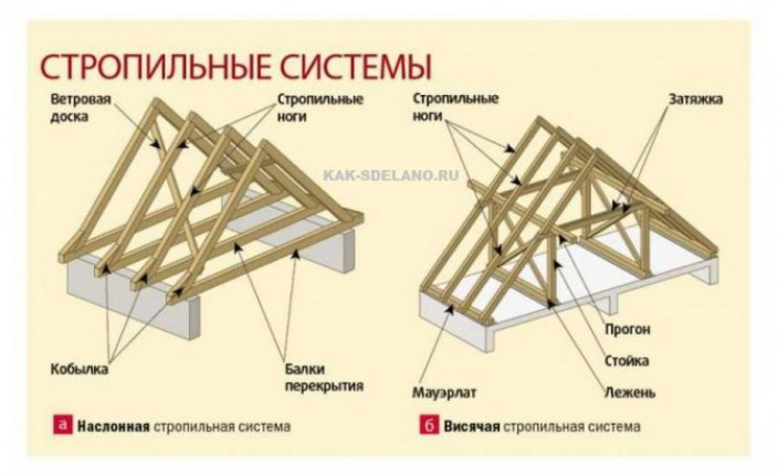 Конструкция стропильной системы двускатной крыши