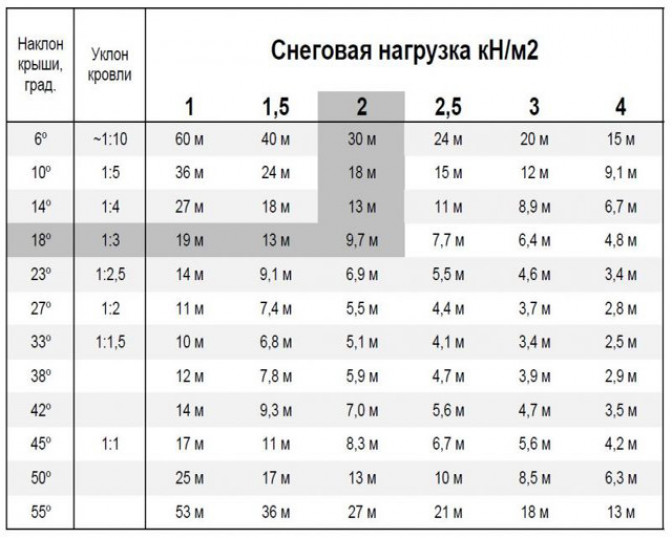 Собственный вес конструкции крыши ?