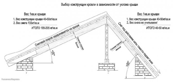 Собственный вес конструкции крыши ?