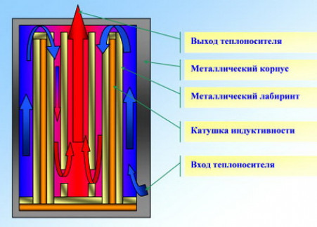 Вихревой индукционный котел в чем отличие