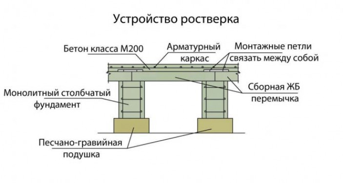 Виды свайных фундаментов с ростверком