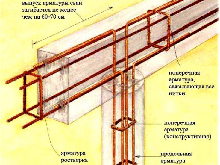 Основные положения по устройству и расчету свайного ростверка