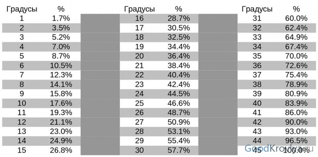 Угол наклона крыши из профнастила