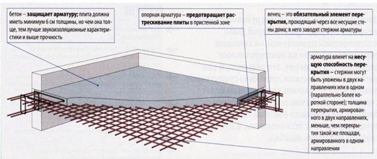 Схема армирования монолитной плиты перекрытия