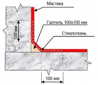 Устройство гидроизоляции (технология)