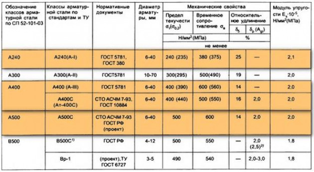 Марка арматуры для ленточного фундамента