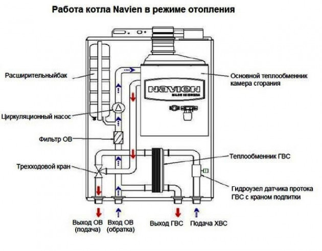 Газовый котел Навьен Делюкс 10к — отзыв спустя года. Выявленные плюсы и недостатки.