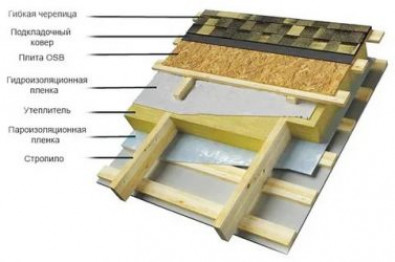 Пароизоляция для крыши: правила выбора и монтажа