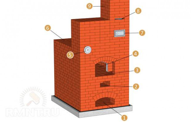 Конструкция русской (духовой) печи