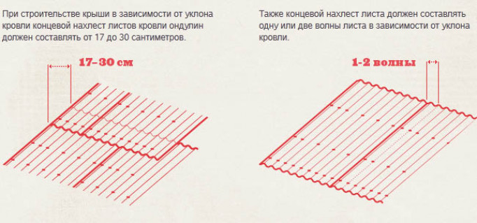 Укладка новой кровли поверх старого шифера