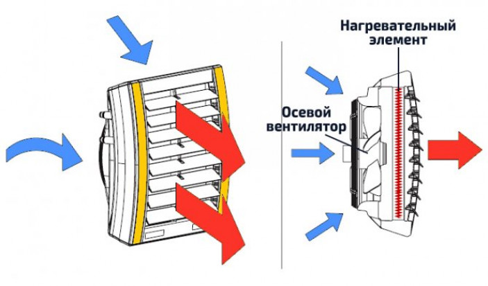 Конвекторы: устройство, плюсы и минусы