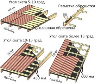 Технология покрытия крыши гаража ондулином и шифером