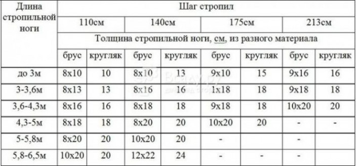 Какая программа для проектирования крыши дома проще в освоении