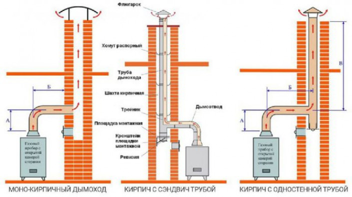 Вытяжки котлов газовых: устройство, особенности