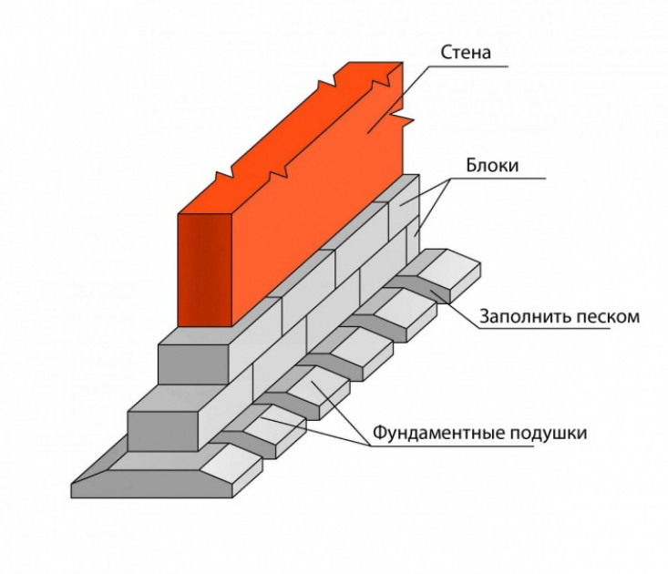 Фундамент из ФБС