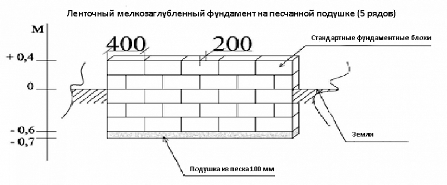 Обустройство ленточного фундамента