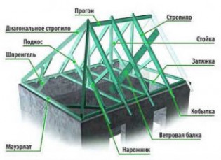 Конструкция четырехскатной крыши