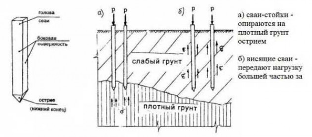 Какие сваи использовать.