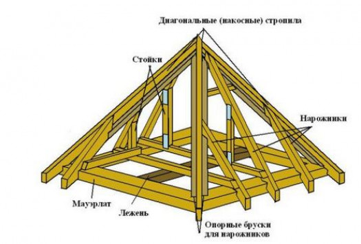 Стропила для односкатной и двускатной кровли