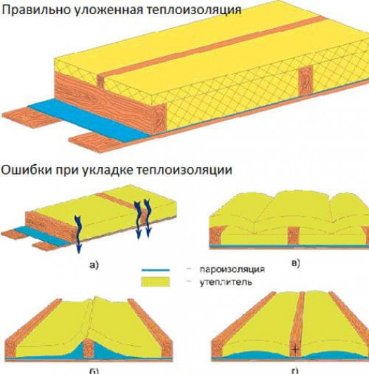 Материалы, использующиеся для утепления