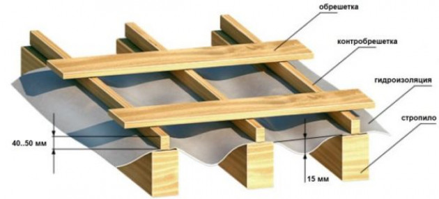 Кровельный пирог под металлочерепицу
