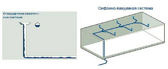 Классификация внутреннего водоотвода