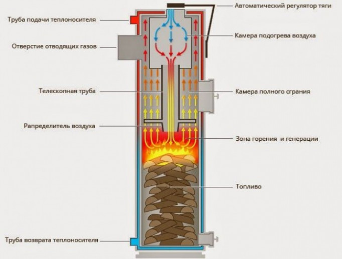 Котлы длительного горения