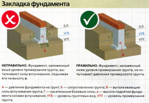 Какие факторы влияют на выбор типа фундамента