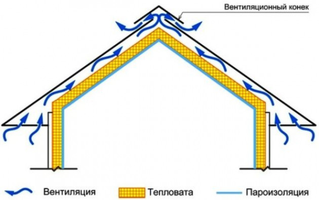 Сборка крыши