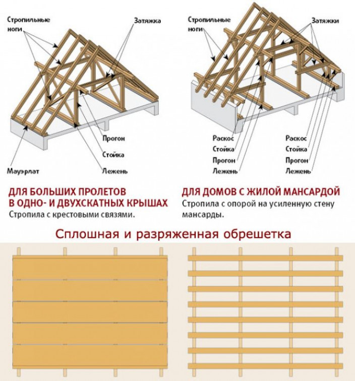 Трехскатная крыша. Варианты устройства и применения.