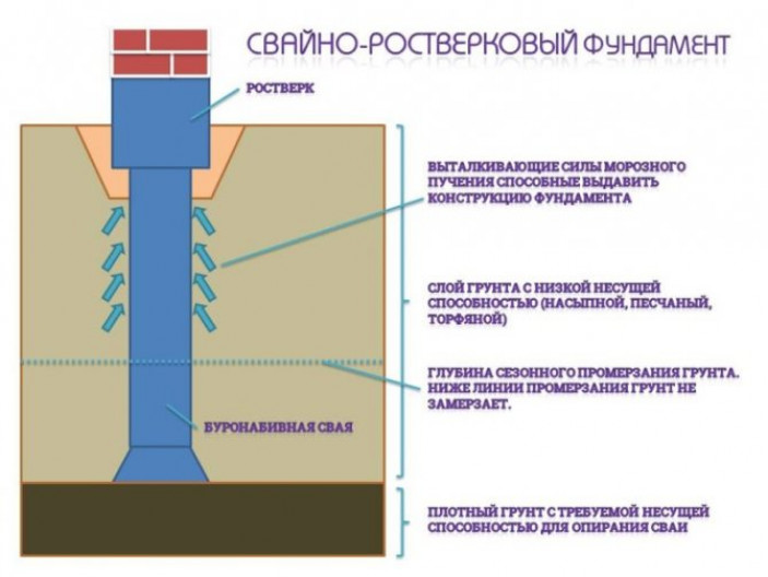 Технология возведения свайного фундамента с ростверком