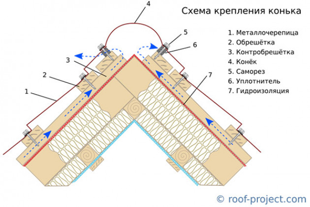 Устройство и монтаж конька на металлочерепицу