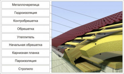 Технология укладки кровли из металлочерепицы