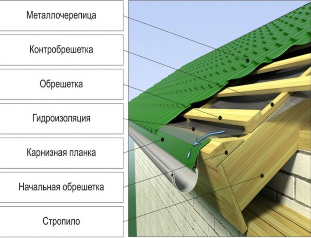 Расчет количества металлочерепицы