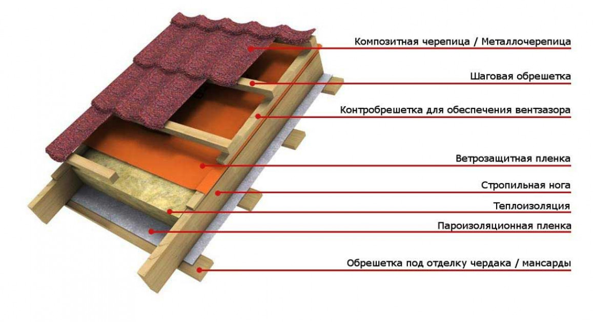 Расчет количества металлочерепицы