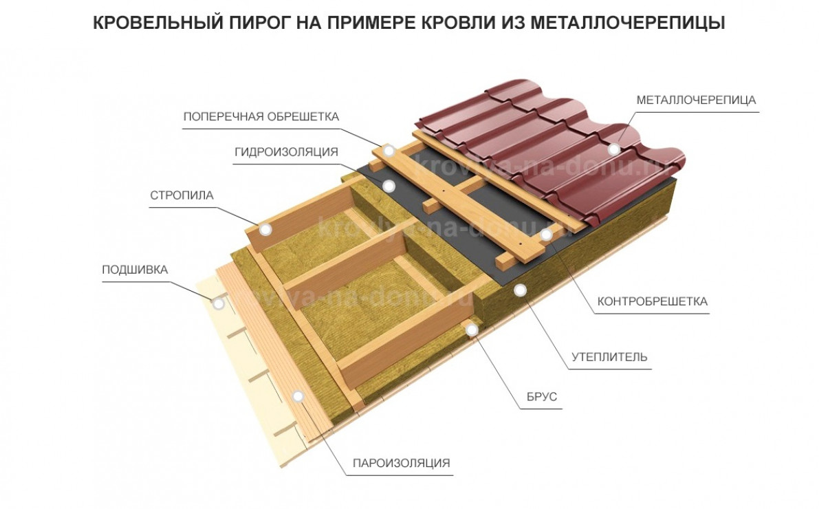 Расчет количества металлочерепицы