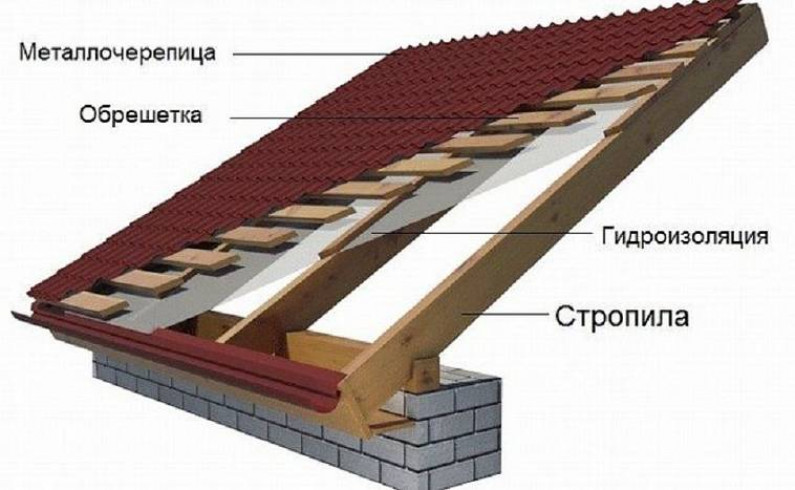 Расчет количества металлочерепицы