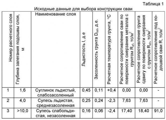 Виды свай