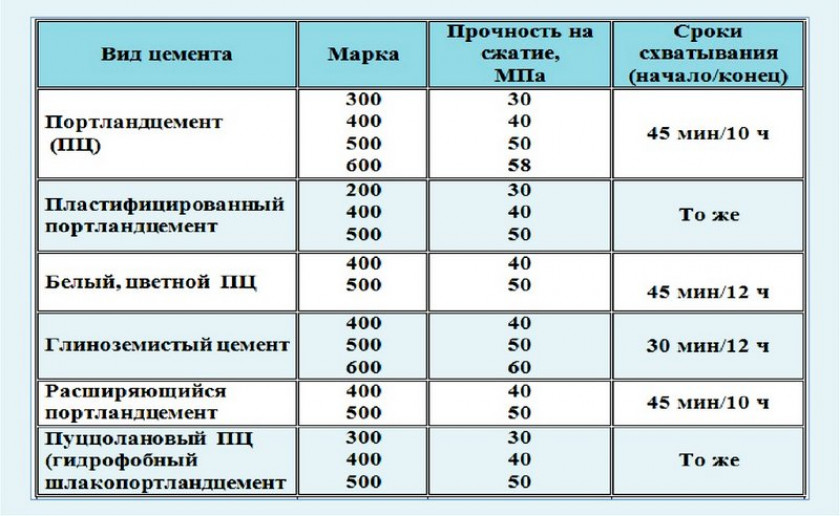 Выбор цемента