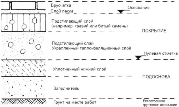 Как сделать подушку для фундамента из песка