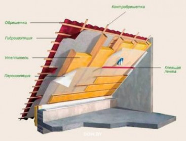 Утеплить крышу гаража снаружи и внутри: инструкции и особенности