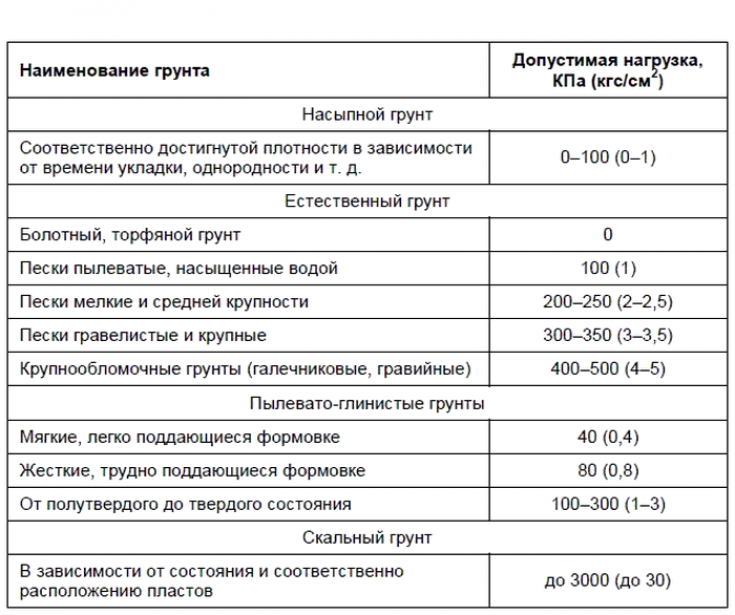 Виды фундамента для домов из бруса