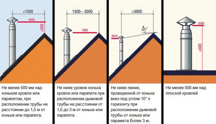 Какой высоты должна быть труба дымохода, удаленного от конька крыши: методы расчета ?