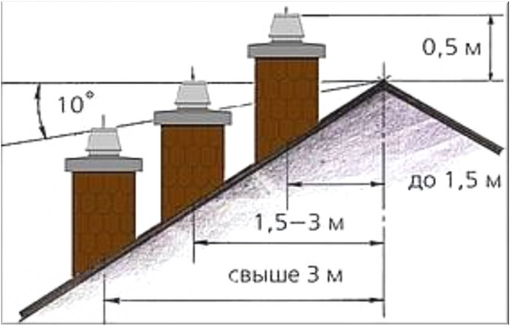 Какой высоты должна быть труба дымохода, удаленного от конька крыши: методы расчета ?