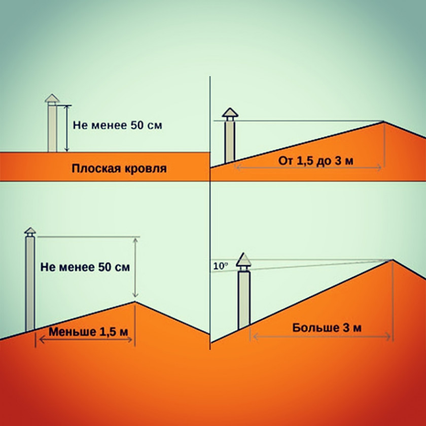 Какой высоты должна быть труба дымохода, удаленного от конька крыши: методы расчета ?