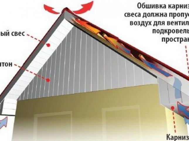 Обустройство фронтонных свесов