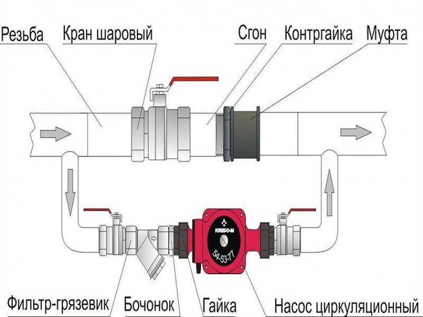 Куда ставить насос — на подачу или в обратку