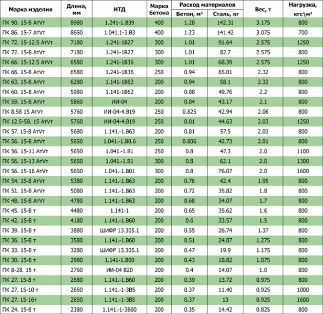 Выбор плит перекрытия