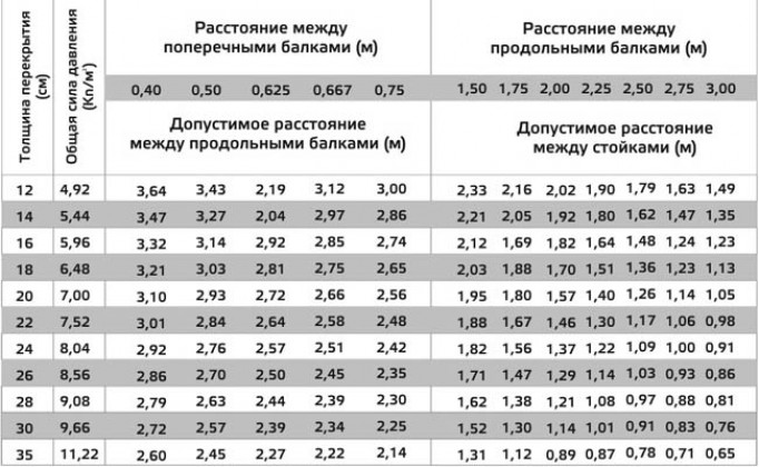 Расчет количества стоек для опалубки перекрытия