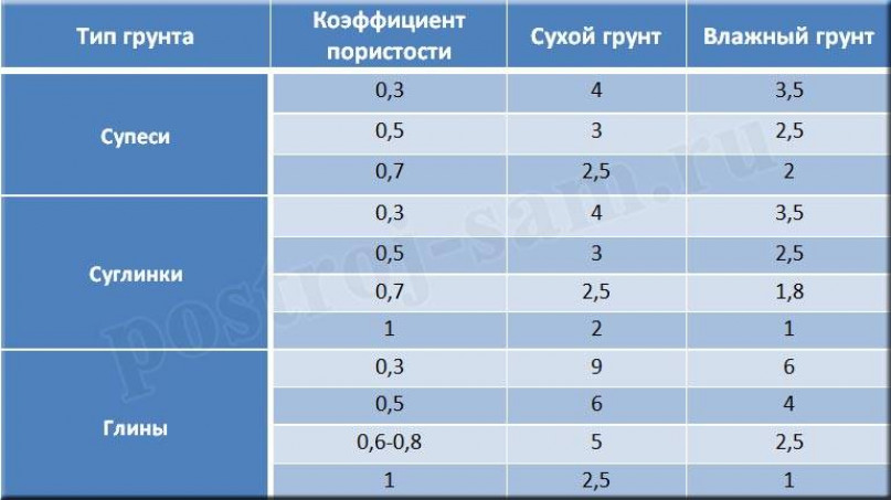 Сколько нужно бетона на фундамент